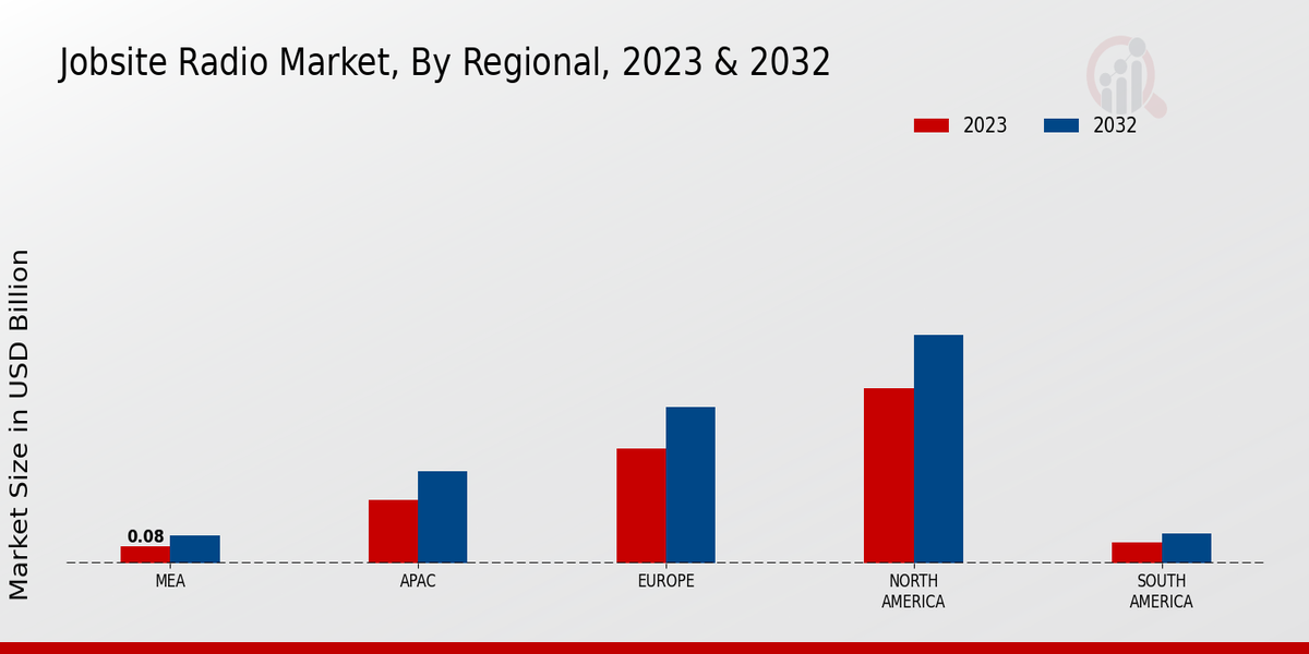 Jobsite Radio Market Regional Insights