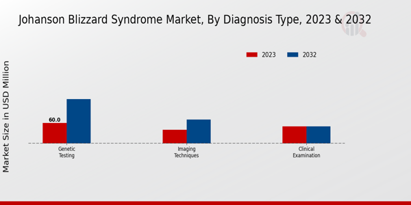 Johanson Blizzard Syndrome Market Diagnosis Type Insights  