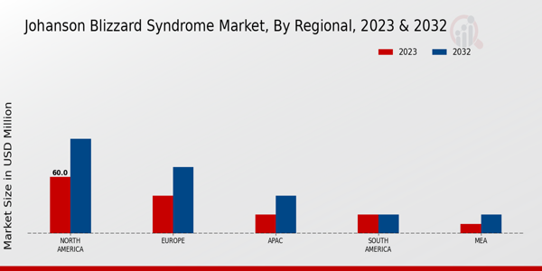 Johanson Blizzard Syndrome Market Regional Insights  