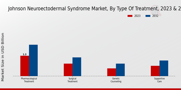 Jamestown Canyon Virus Treatment Market Treatment Type Insights  