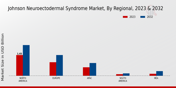 Jamestown Canyon Virus Treatment Market Regional Insights  