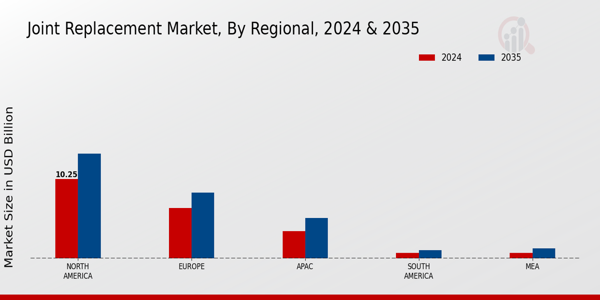 Joint Replacement Market Region