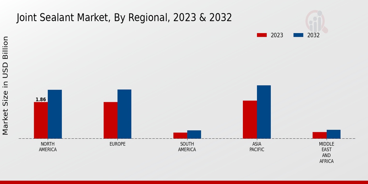 Joint Sealant Market Regional Insights