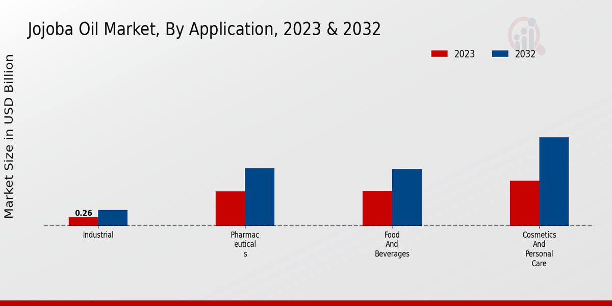 Jojoba Oil Market Application