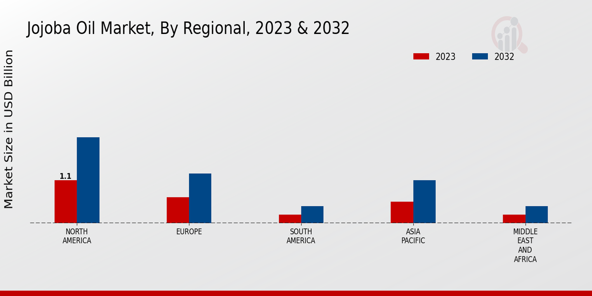 Jojoba Oil Market Regional