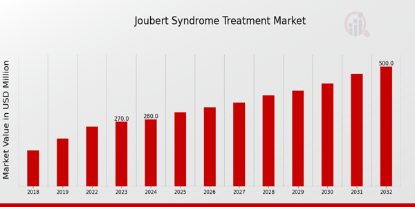 Joubert Syndrome Treatment Market Overview