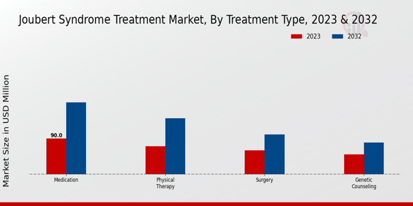 Joubert Syndrome Treatment Market Treatment Type Insights  