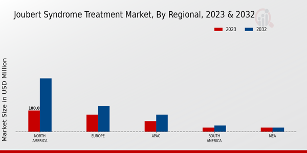 Joubert Syndrome Treatment Market Regional Insights  