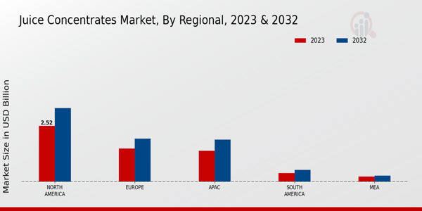 Juice Concentrates Market Regional Insights   