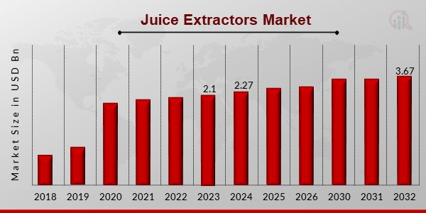 Juice Extractors Market Overview