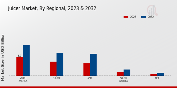 Juicer Market By Regional