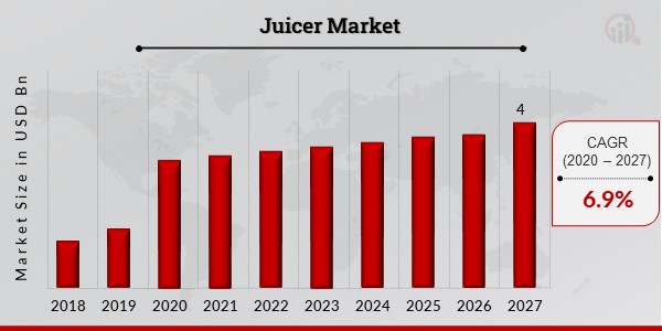 Juicer Market Overview