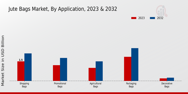 Jute Bags Market type insights