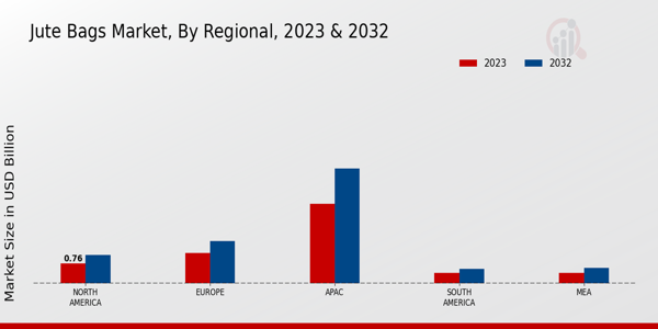 Jute Bags Market regional insights