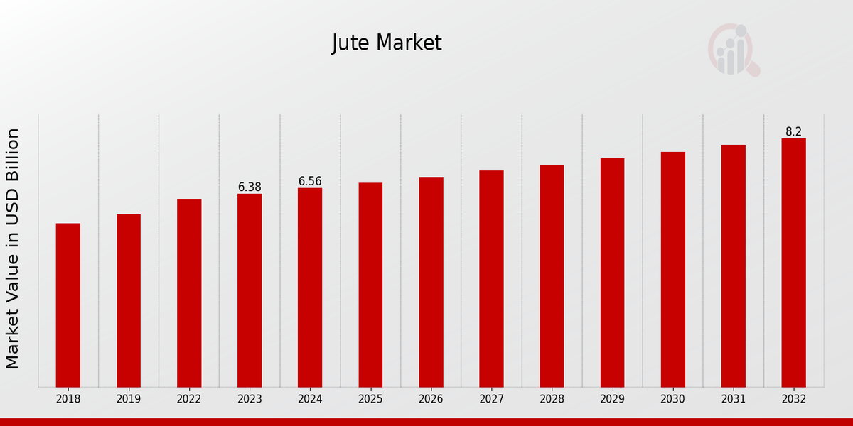 Jute Market Overview