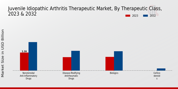 Juvenile Idiopathic Arthritis Therapeutic Market Therapeutic Class Insights