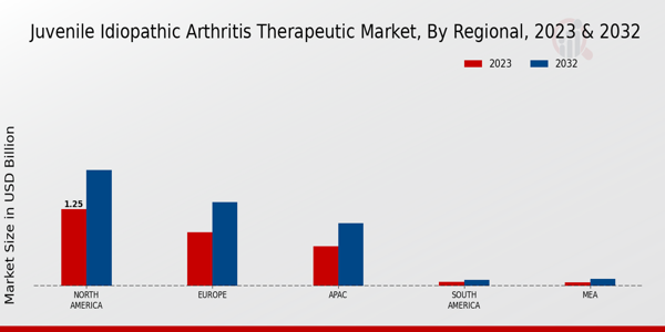 Juvenile Idiopathic Arthritis Therapeutic Market Regional Insights