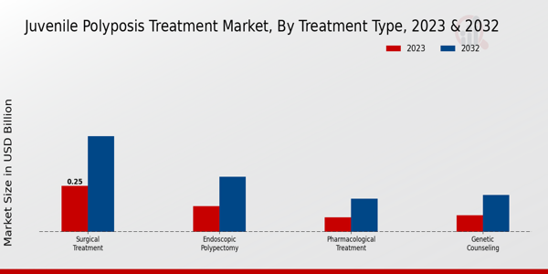 Juvenile Polyposis Treatment Market Treatment Type Insights  