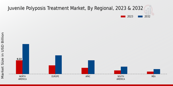 Juvenile Polyposis Treatment Market Regional Insights  