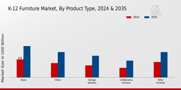 K-12 Furniture Market By Type