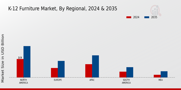 K-12 Furniture Market By Regional