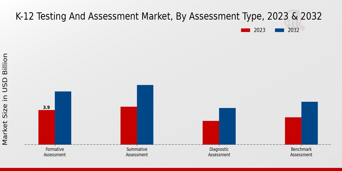 K-12 Testing and Assessment Market Assessment Type Insights  