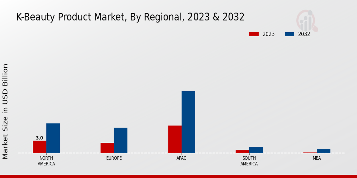 K-Beauty Product Market By Regional