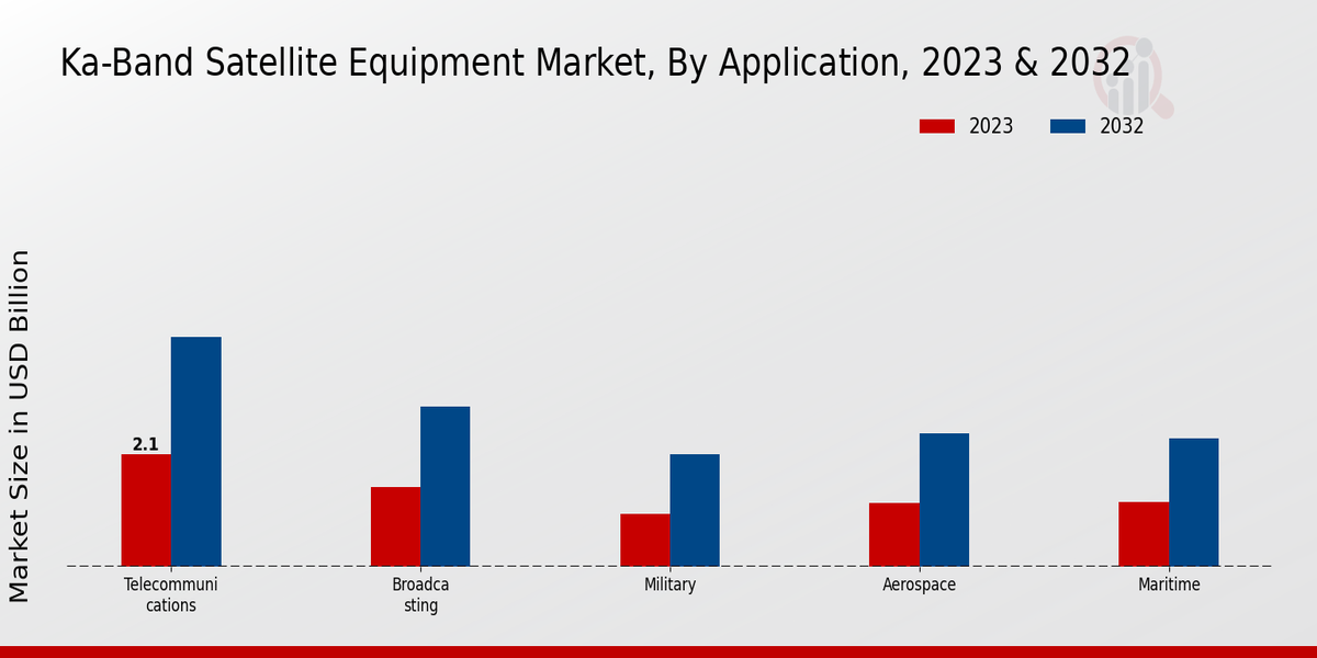 Ka-Band Satellite Equipment Market Application Insights