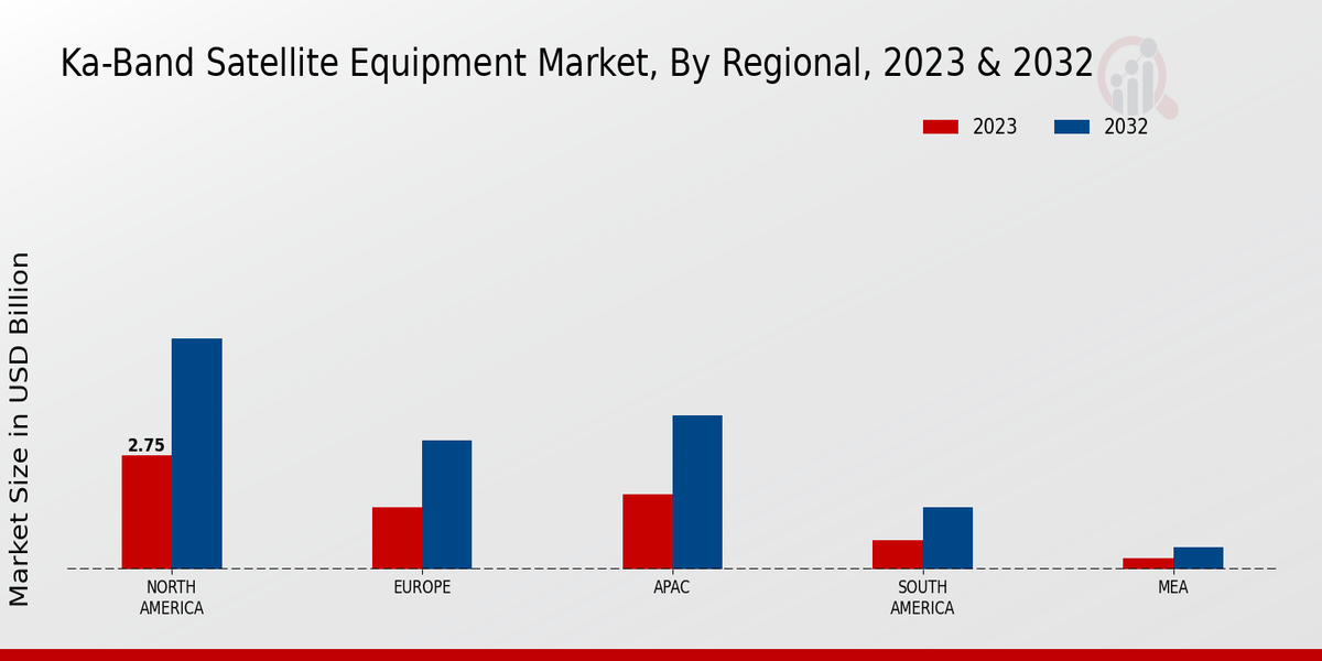 Ka-Band Satellite Equipment Market Regional Insights