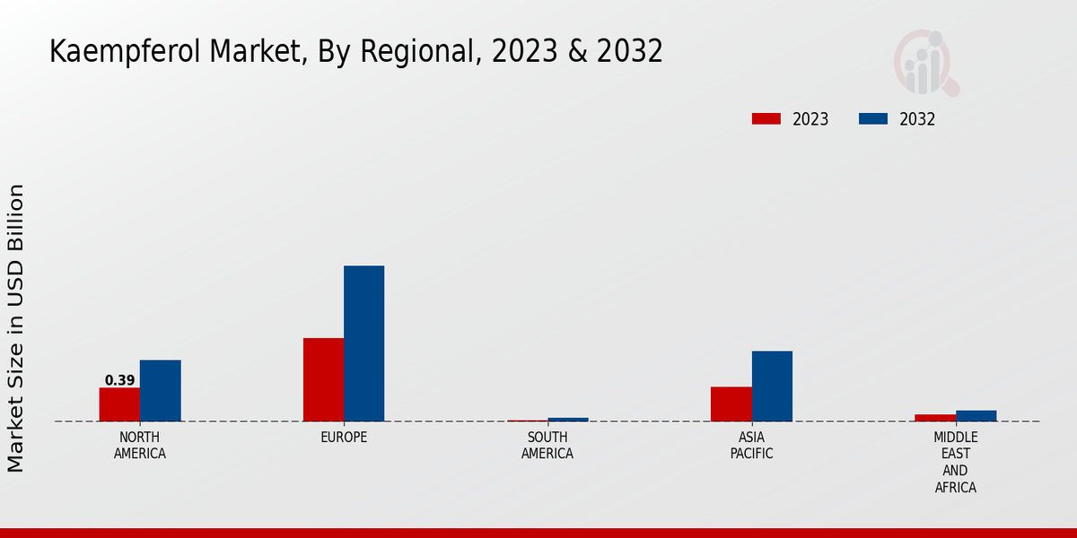 Kaempferol Market By regional