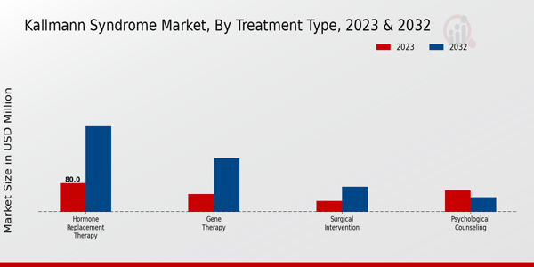 Kallmann Syndrome Market Treatment Type Insights  