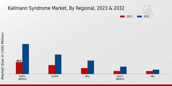 Kallmann Syndrome Market Regional Insights  