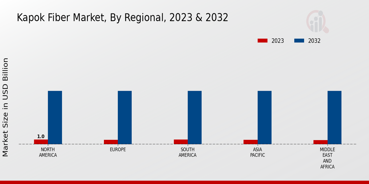 Kapok Fiber Market Regional Insights