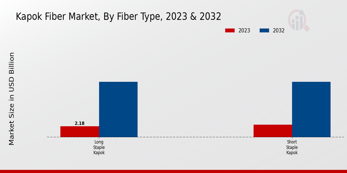 Kapok Fiber Market Segment Insights