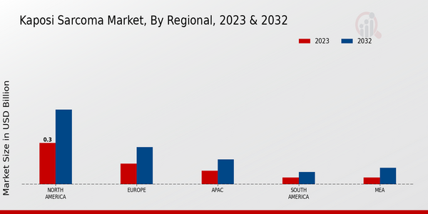 Kaposi Sarcoma Market, by Region 2023 & 2032