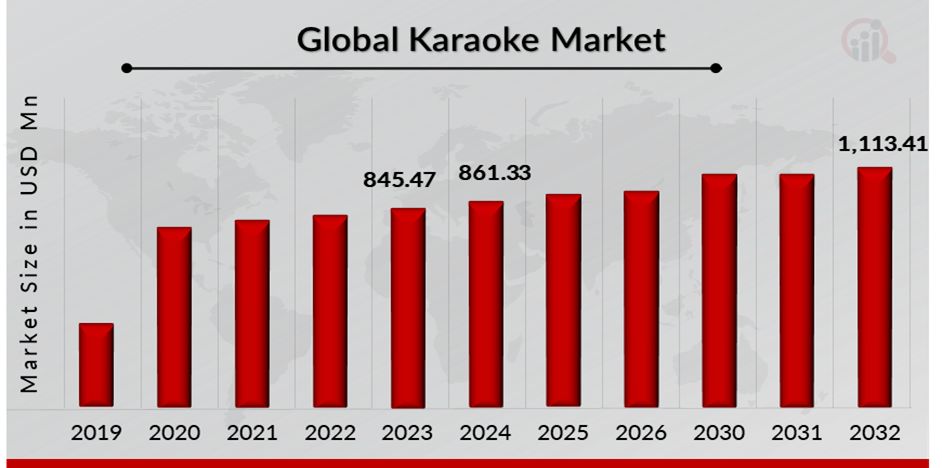 Karaoke Market Overview