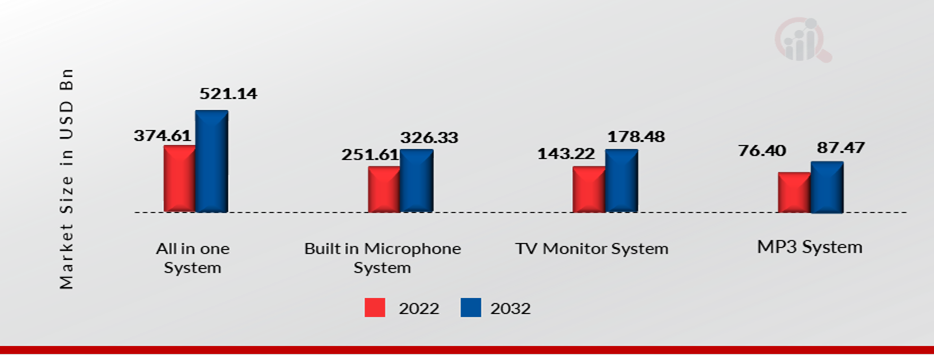 Karaoke Market, by Type, 2023 & 2032