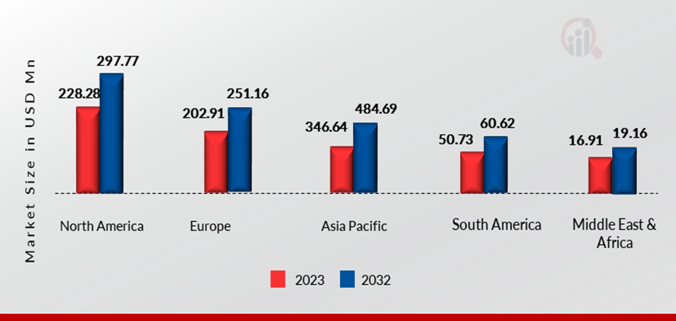  Karaoke Market, by region, 2023 & 2032