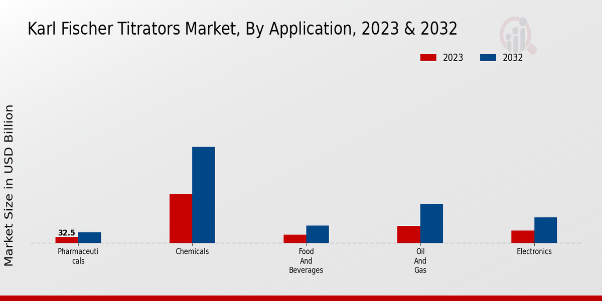 Karl Fischer Titrators Market Application Insights