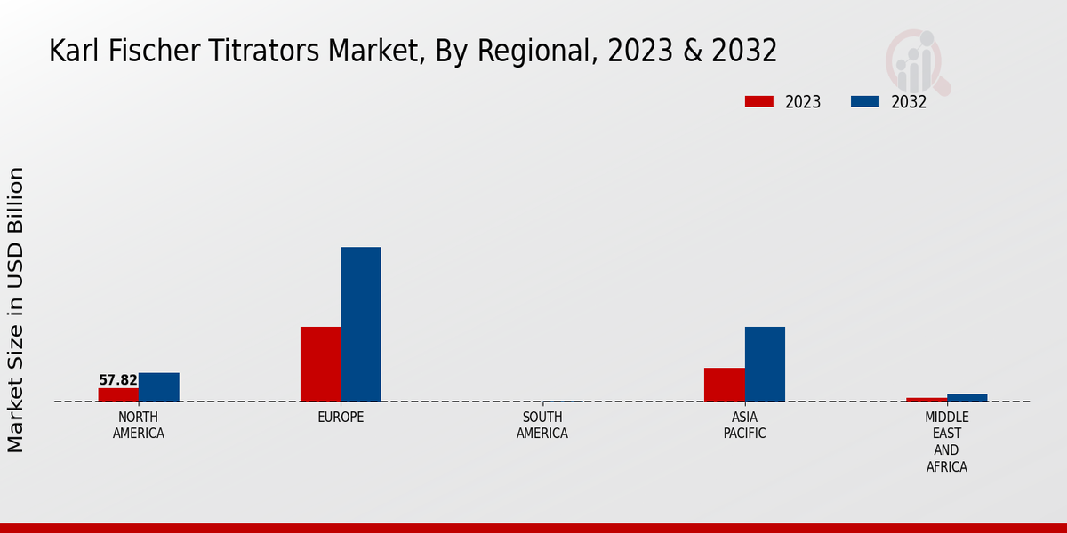 Karl Fischer Titrators Market Regional Insights