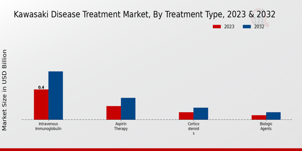 Kawasaki Disease Treatment Market Treatment Type Insights  