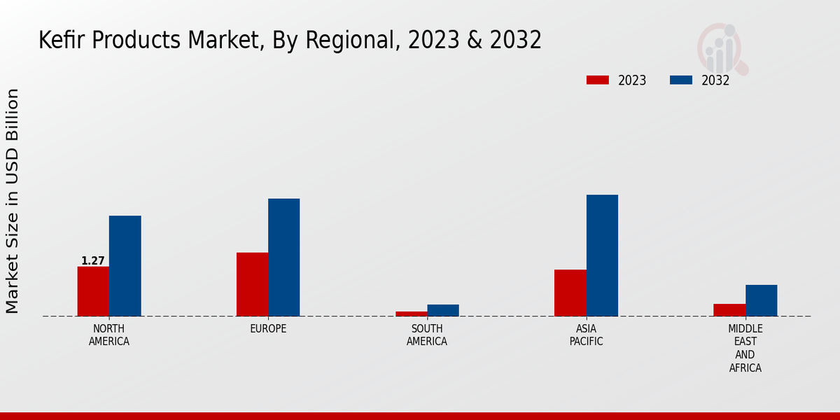 Kefir Products Market By Region