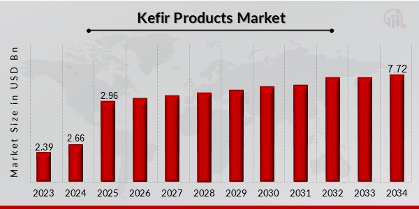 Kefir Products Market Overview