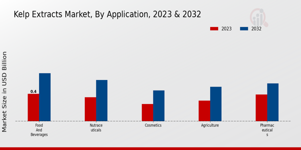 Kelp Extracts Market By Application 