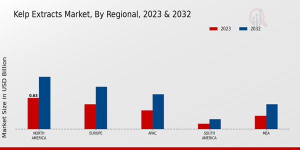 Kelp Extracts Market By Regional