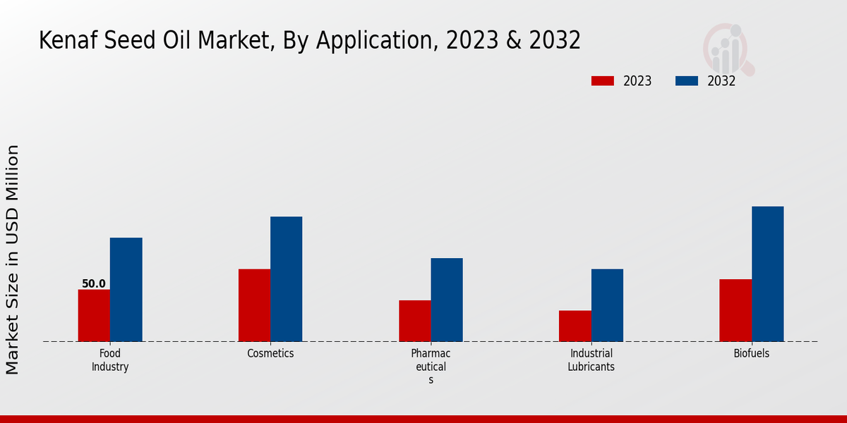 Kenaf Seed Oil Market Application Insights