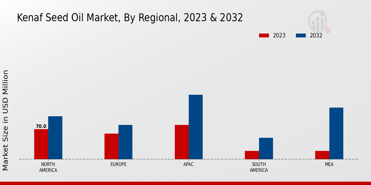 Kenaf Seed Oil Market Regional Insights