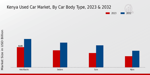 Kenya Used Car Market Car Body Type Insights