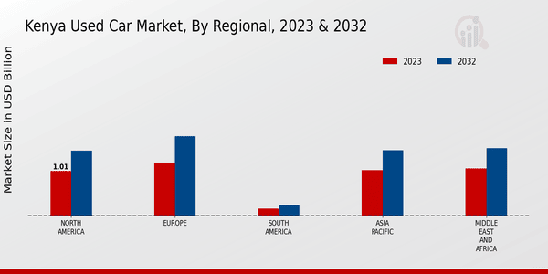 Kenya Used Car Market Regional Insights