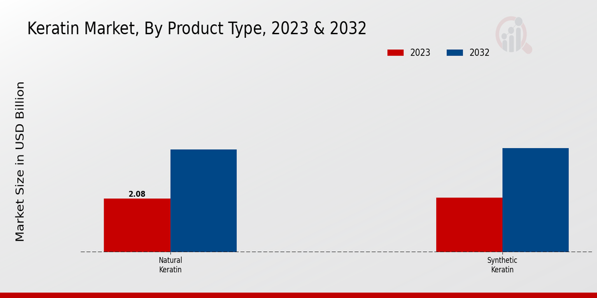 Keratin Market Product Type